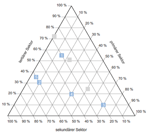 Wirtschaftsgeographie Illustration der Wirtschaftssektoren