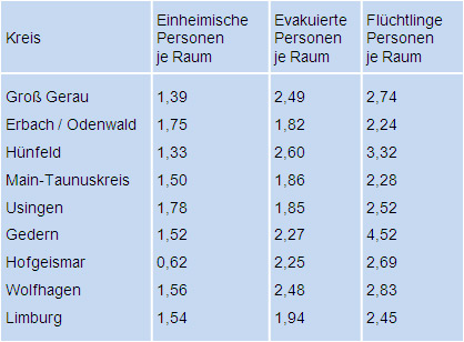 Tabelle: Wohnraumbelegung in hessischen Gemeinden 1947