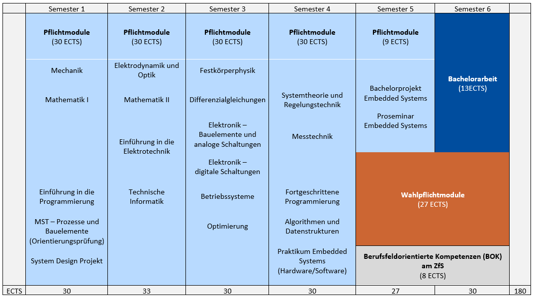 Modulübersicht Embedded Systems Engineering