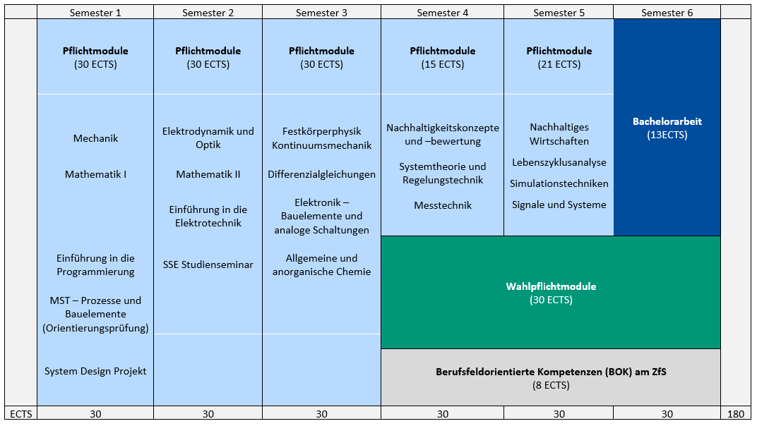 Modulübersicht Sustainable Systems Engineering (SSE)