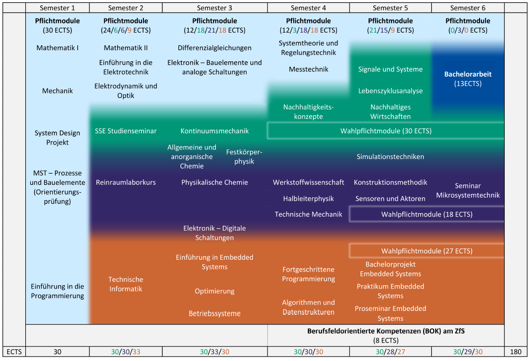 Modulübersicht Ingenieursstudiengänge